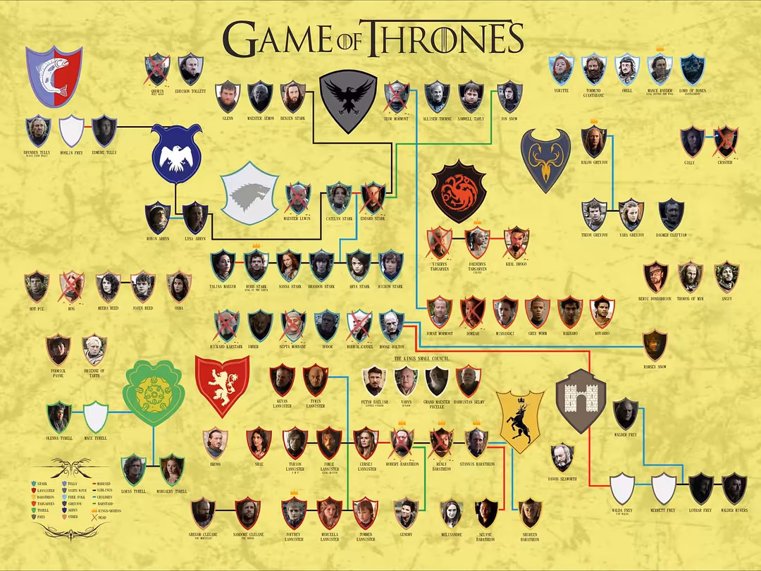 Detailed Game of Thrones family tree chart displaying all major house crests, sigils, and character portraits connected by go